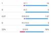 布拉迪斯拉发VS曼城半场：射门1-14，射正0-5，控球率22%-78%