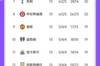 英超积分榜：曼城掉出前四落后榜首11分，利物浦9分优势领跑