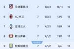💥明天凌晨你死我活！欧冠第13布雷斯特与第3阿森纳仅3分之差