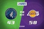 💥湖人半场领先森林狼15分！东契奇22+5+5 詹姆斯13+4+4