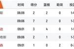 我们不是换教练了吗？季前赛首节尼克斯首发4人皆出战9分钟！