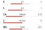 巴萨半场2-0奥林匹亚科斯数据：射门6-4，射正3-1，控球率68%-32%